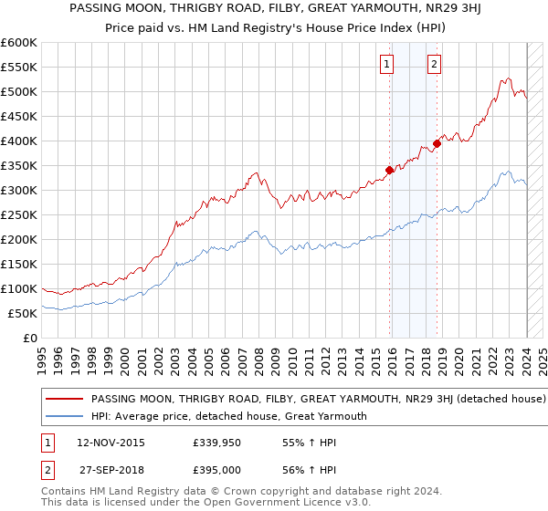 PASSING MOON, THRIGBY ROAD, FILBY, GREAT YARMOUTH, NR29 3HJ: Price paid vs HM Land Registry's House Price Index