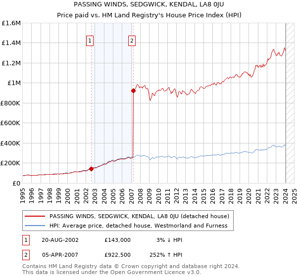 PASSING WINDS, SEDGWICK, KENDAL, LA8 0JU: Price paid vs HM Land Registry's House Price Index