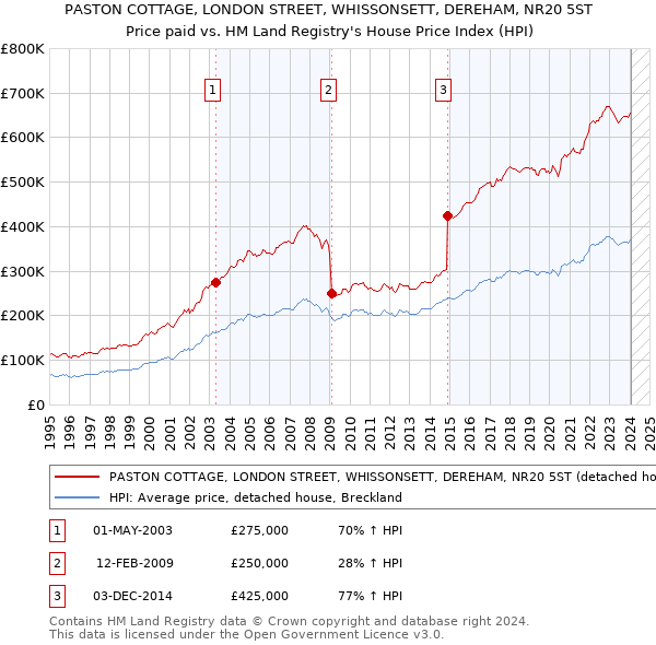 PASTON COTTAGE, LONDON STREET, WHISSONSETT, DEREHAM, NR20 5ST: Price paid vs HM Land Registry's House Price Index