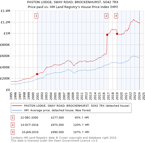 PASTON LODGE, SWAY ROAD, BROCKENHURST, SO42 7RX: Price paid vs HM Land Registry's House Price Index