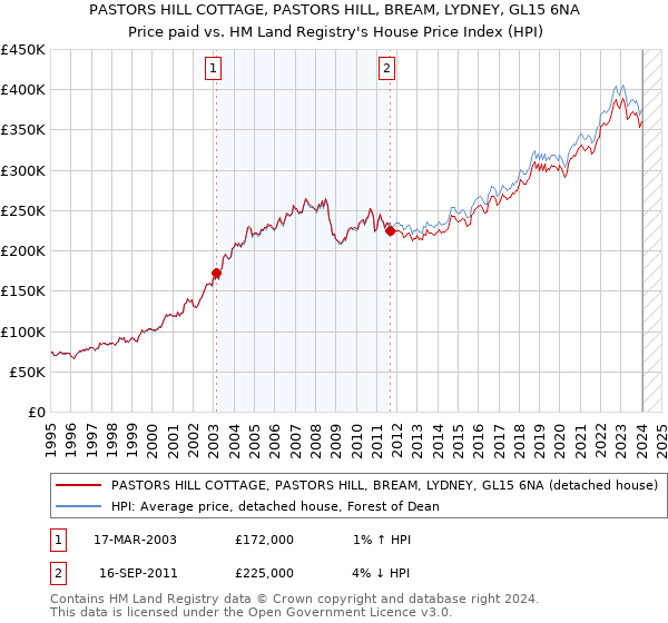 PASTORS HILL COTTAGE, PASTORS HILL, BREAM, LYDNEY, GL15 6NA: Price paid vs HM Land Registry's House Price Index