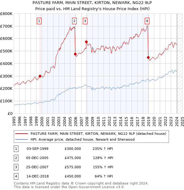 PASTURE FARM, MAIN STREET, KIRTON, NEWARK, NG22 9LP: Price paid vs HM Land Registry's House Price Index