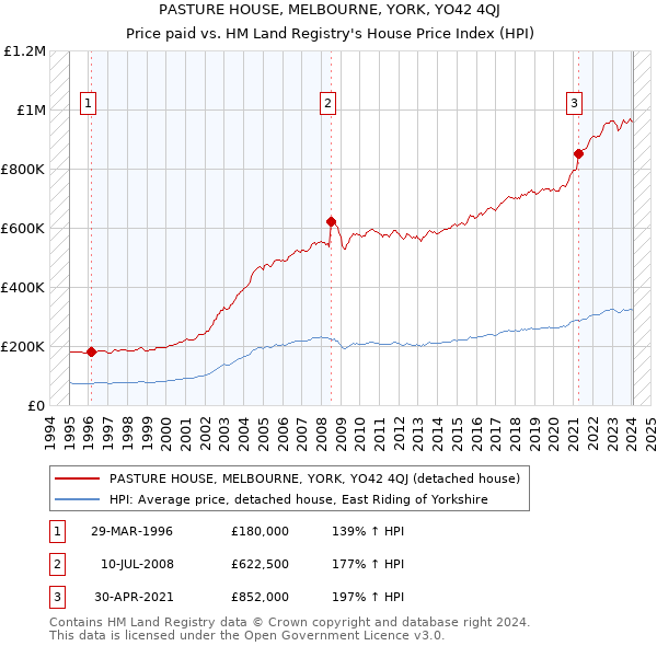PASTURE HOUSE, MELBOURNE, YORK, YO42 4QJ: Price paid vs HM Land Registry's House Price Index