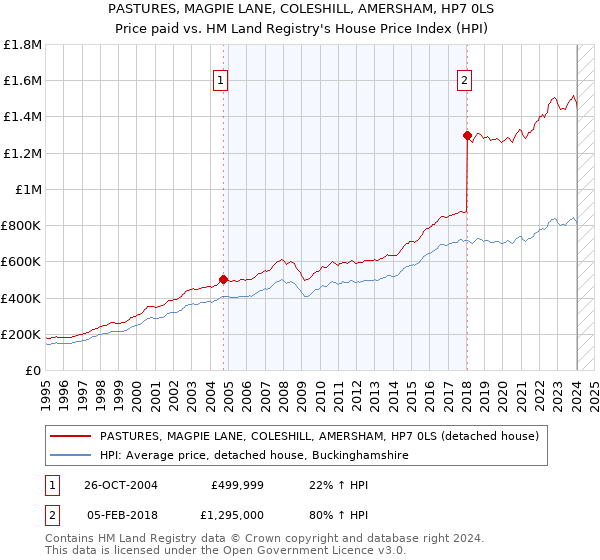 PASTURES, MAGPIE LANE, COLESHILL, AMERSHAM, HP7 0LS: Price paid vs HM Land Registry's House Price Index