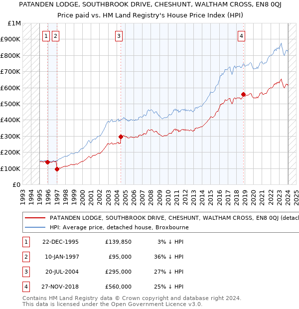 PATANDEN LODGE, SOUTHBROOK DRIVE, CHESHUNT, WALTHAM CROSS, EN8 0QJ: Price paid vs HM Land Registry's House Price Index