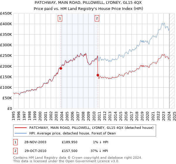 PATCHWAY, MAIN ROAD, PILLOWELL, LYDNEY, GL15 4QX: Price paid vs HM Land Registry's House Price Index
