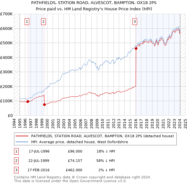 PATHFIELDS, STATION ROAD, ALVESCOT, BAMPTON, OX18 2PS: Price paid vs HM Land Registry's House Price Index