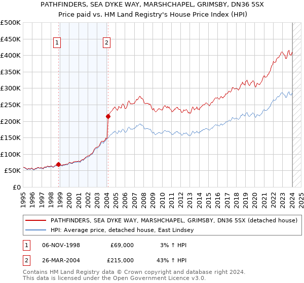 PATHFINDERS, SEA DYKE WAY, MARSHCHAPEL, GRIMSBY, DN36 5SX: Price paid vs HM Land Registry's House Price Index