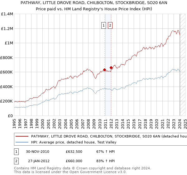 PATHWAY, LITTLE DROVE ROAD, CHILBOLTON, STOCKBRIDGE, SO20 6AN: Price paid vs HM Land Registry's House Price Index
