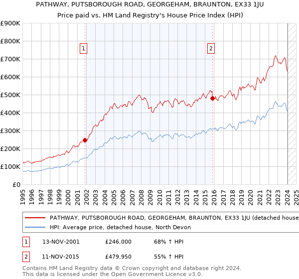 PATHWAY, PUTSBOROUGH ROAD, GEORGEHAM, BRAUNTON, EX33 1JU: Price paid vs HM Land Registry's House Price Index