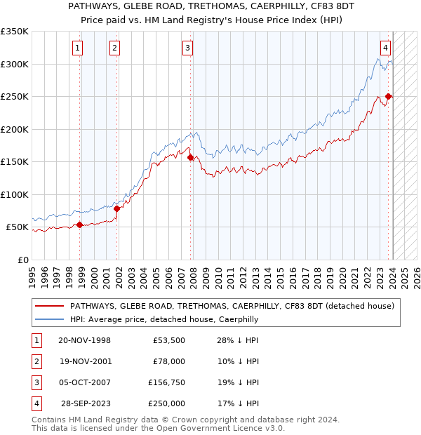 PATHWAYS, GLEBE ROAD, TRETHOMAS, CAERPHILLY, CF83 8DT: Price paid vs HM Land Registry's House Price Index