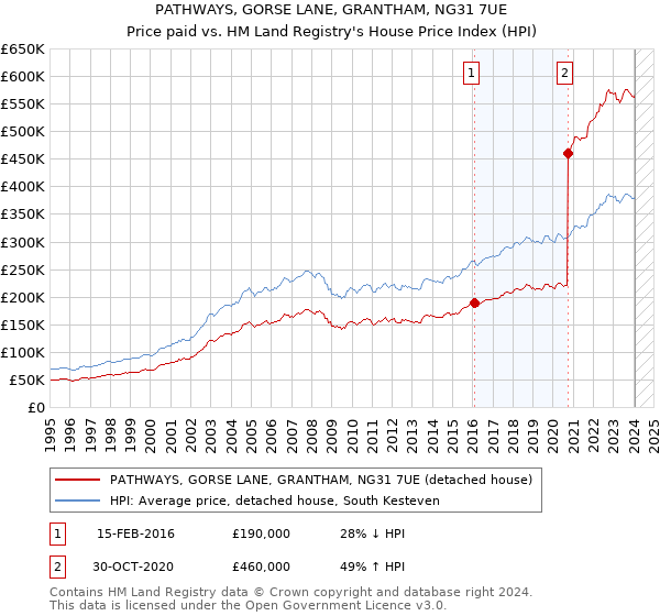 PATHWAYS, GORSE LANE, GRANTHAM, NG31 7UE: Price paid vs HM Land Registry's House Price Index