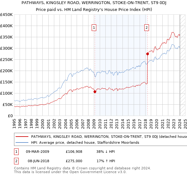 PATHWAYS, KINGSLEY ROAD, WERRINGTON, STOKE-ON-TRENT, ST9 0DJ: Price paid vs HM Land Registry's House Price Index