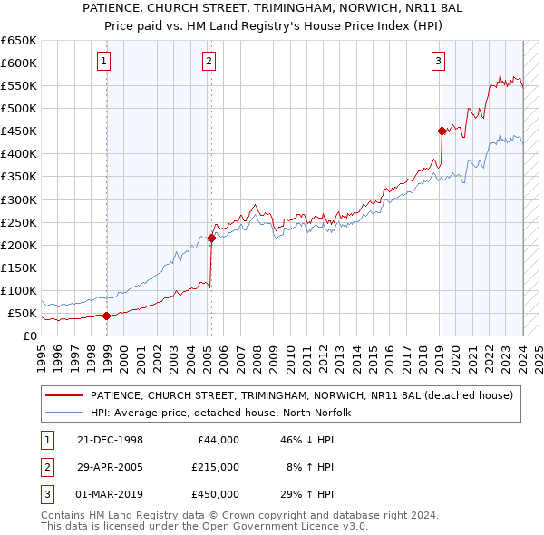 PATIENCE, CHURCH STREET, TRIMINGHAM, NORWICH, NR11 8AL: Price paid vs HM Land Registry's House Price Index