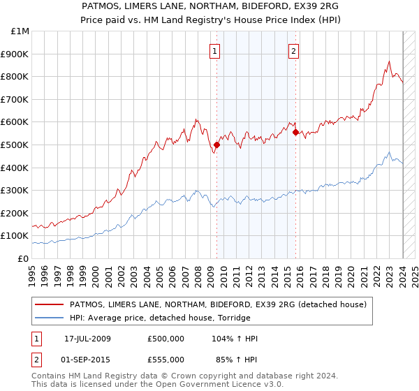 PATMOS, LIMERS LANE, NORTHAM, BIDEFORD, EX39 2RG: Price paid vs HM Land Registry's House Price Index
