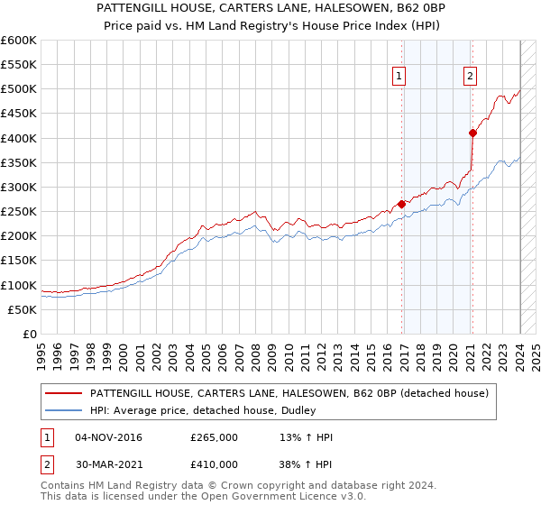 PATTENGILL HOUSE, CARTERS LANE, HALESOWEN, B62 0BP: Price paid vs HM Land Registry's House Price Index