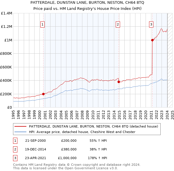 PATTERDALE, DUNSTAN LANE, BURTON, NESTON, CH64 8TQ: Price paid vs HM Land Registry's House Price Index