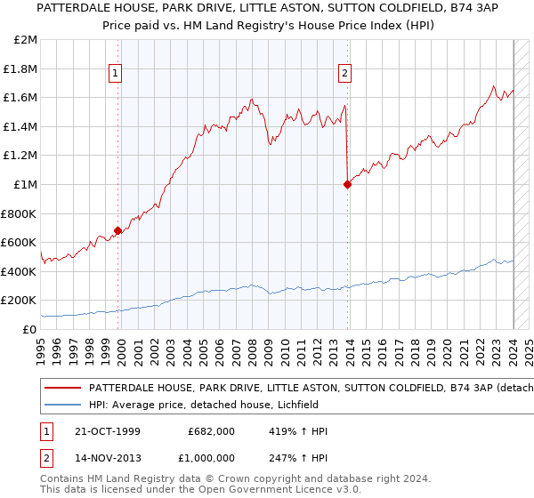 PATTERDALE HOUSE, PARK DRIVE, LITTLE ASTON, SUTTON COLDFIELD, B74 3AP: Price paid vs HM Land Registry's House Price Index