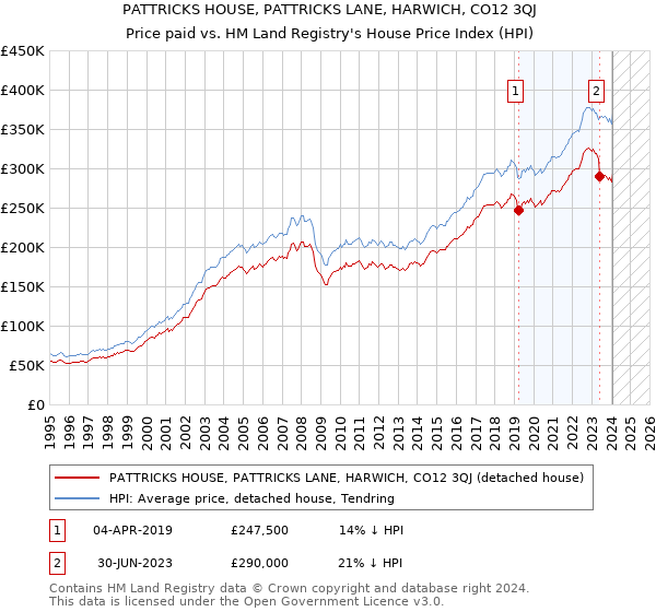 PATTRICKS HOUSE, PATTRICKS LANE, HARWICH, CO12 3QJ: Price paid vs HM Land Registry's House Price Index