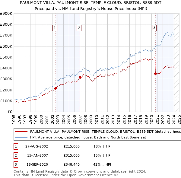 PAULMONT VILLA, PAULMONT RISE, TEMPLE CLOUD, BRISTOL, BS39 5DT: Price paid vs HM Land Registry's House Price Index