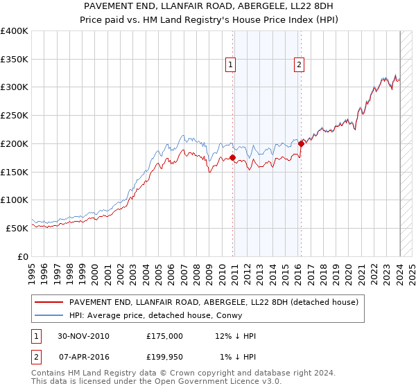 PAVEMENT END, LLANFAIR ROAD, ABERGELE, LL22 8DH: Price paid vs HM Land Registry's House Price Index