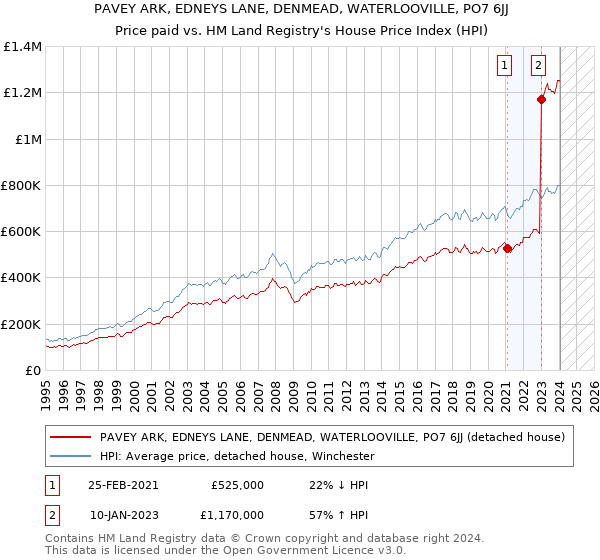 PAVEY ARK, EDNEYS LANE, DENMEAD, WATERLOOVILLE, PO7 6JJ: Price paid vs HM Land Registry's House Price Index