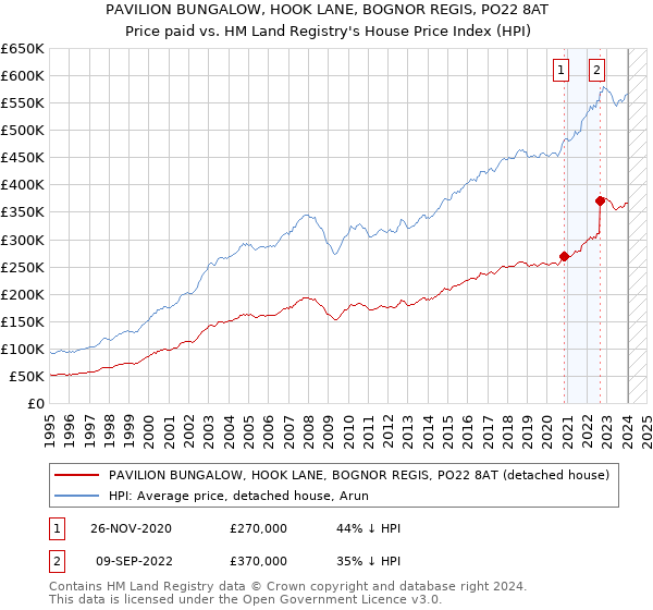 PAVILION BUNGALOW, HOOK LANE, BOGNOR REGIS, PO22 8AT: Price paid vs HM Land Registry's House Price Index