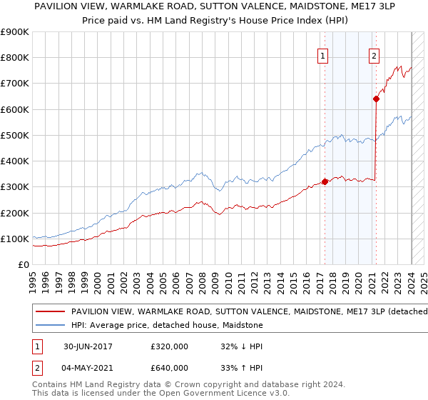 PAVILION VIEW, WARMLAKE ROAD, SUTTON VALENCE, MAIDSTONE, ME17 3LP: Price paid vs HM Land Registry's House Price Index