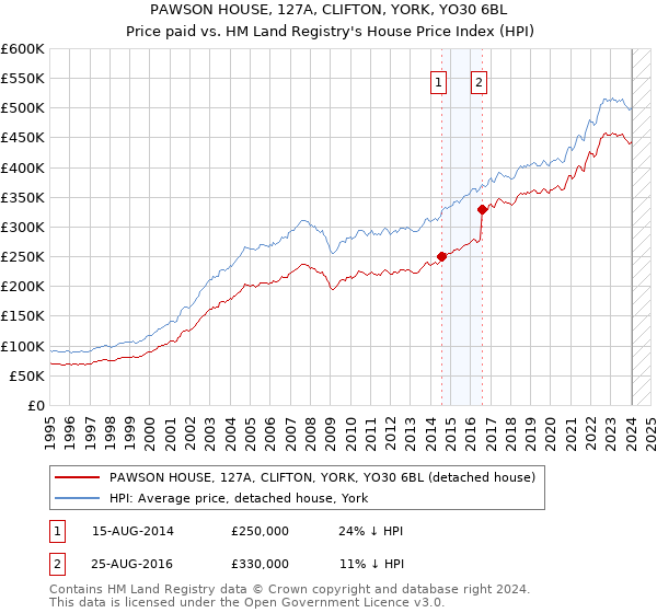 PAWSON HOUSE, 127A, CLIFTON, YORK, YO30 6BL: Price paid vs HM Land Registry's House Price Index