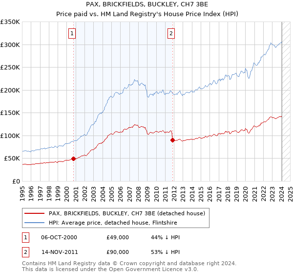 PAX, BRICKFIELDS, BUCKLEY, CH7 3BE: Price paid vs HM Land Registry's House Price Index
