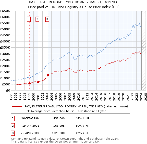 PAX, EASTERN ROAD, LYDD, ROMNEY MARSH, TN29 9EG: Price paid vs HM Land Registry's House Price Index