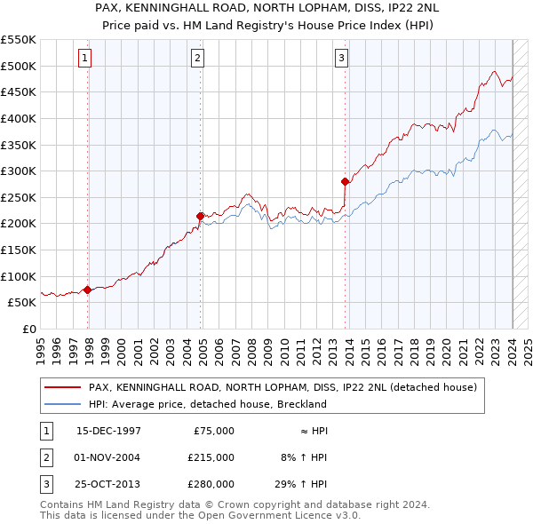 PAX, KENNINGHALL ROAD, NORTH LOPHAM, DISS, IP22 2NL: Price paid vs HM Land Registry's House Price Index