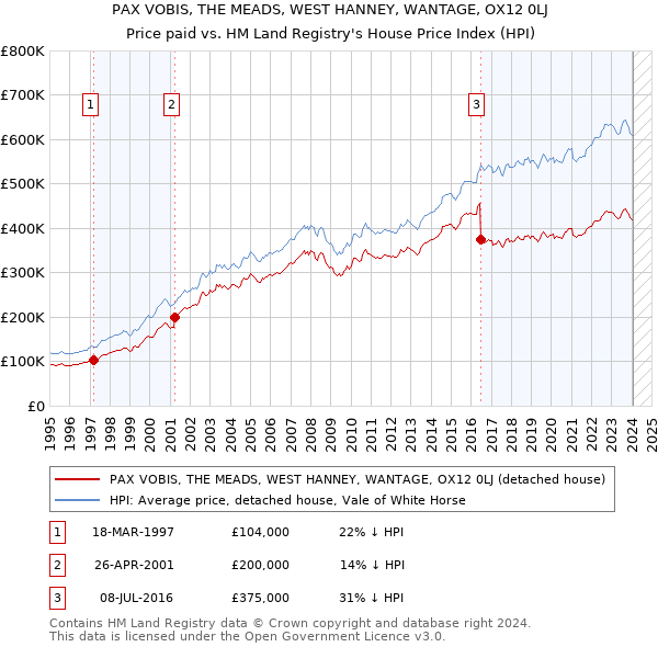 PAX VOBIS, THE MEADS, WEST HANNEY, WANTAGE, OX12 0LJ: Price paid vs HM Land Registry's House Price Index