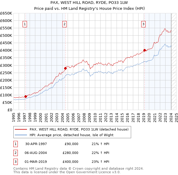 PAX, WEST HILL ROAD, RYDE, PO33 1LW: Price paid vs HM Land Registry's House Price Index