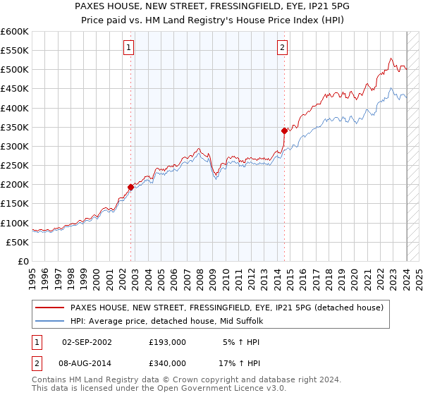 PAXES HOUSE, NEW STREET, FRESSINGFIELD, EYE, IP21 5PG: Price paid vs HM Land Registry's House Price Index