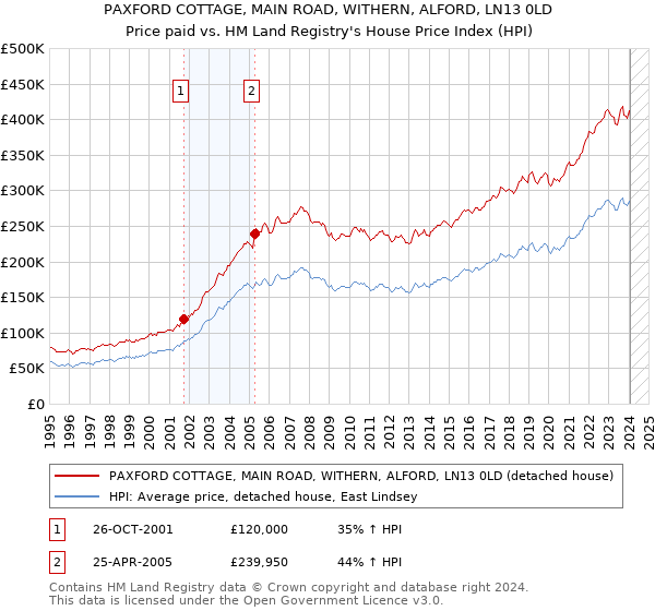 PAXFORD COTTAGE, MAIN ROAD, WITHERN, ALFORD, LN13 0LD: Price paid vs HM Land Registry's House Price Index