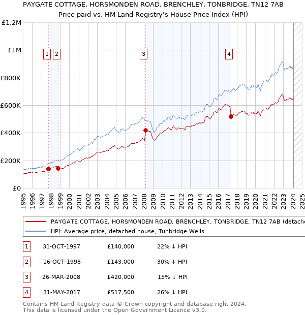 PAYGATE COTTAGE, HORSMONDEN ROAD, BRENCHLEY, TONBRIDGE, TN12 7AB: Price paid vs HM Land Registry's House Price Index