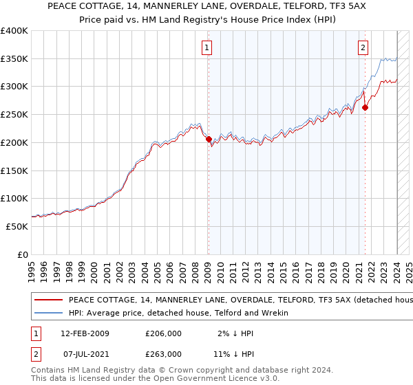 PEACE COTTAGE, 14, MANNERLEY LANE, OVERDALE, TELFORD, TF3 5AX: Price paid vs HM Land Registry's House Price Index