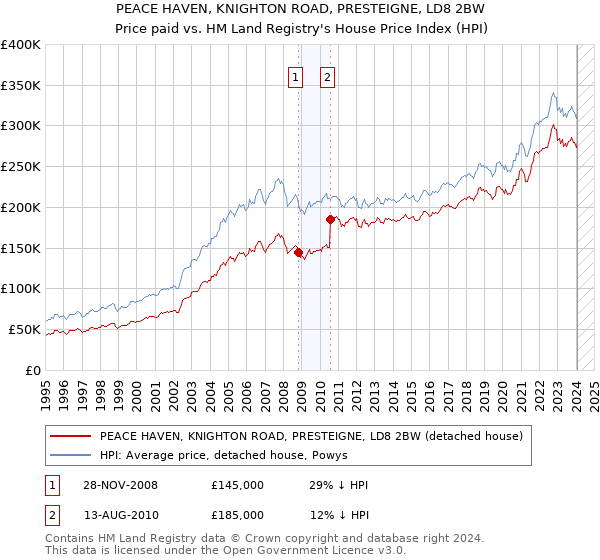 PEACE HAVEN, KNIGHTON ROAD, PRESTEIGNE, LD8 2BW: Price paid vs HM Land Registry's House Price Index
