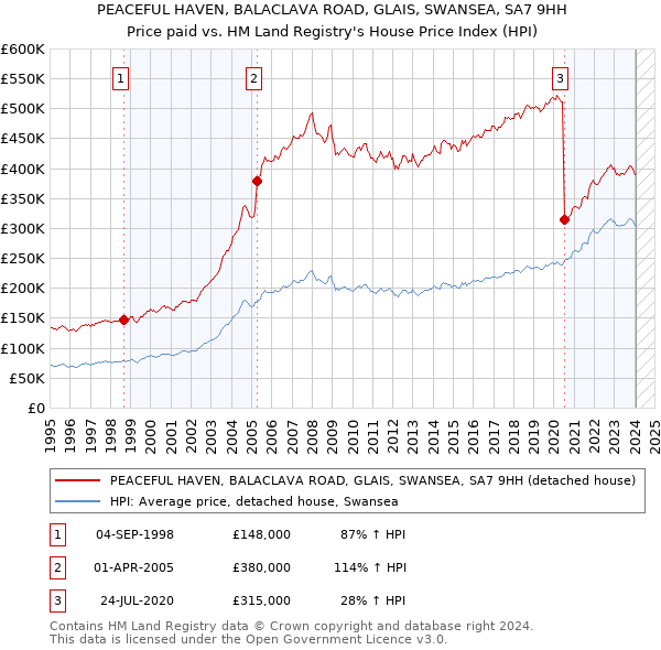 PEACEFUL HAVEN, BALACLAVA ROAD, GLAIS, SWANSEA, SA7 9HH: Price paid vs HM Land Registry's House Price Index