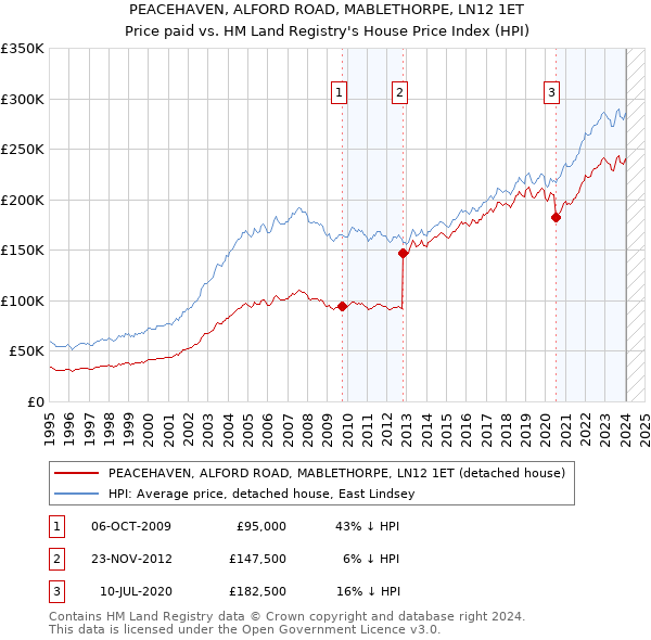PEACEHAVEN, ALFORD ROAD, MABLETHORPE, LN12 1ET: Price paid vs HM Land Registry's House Price Index