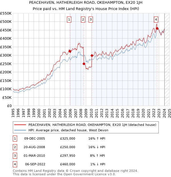 PEACEHAVEN, HATHERLEIGH ROAD, OKEHAMPTON, EX20 1JH: Price paid vs HM Land Registry's House Price Index