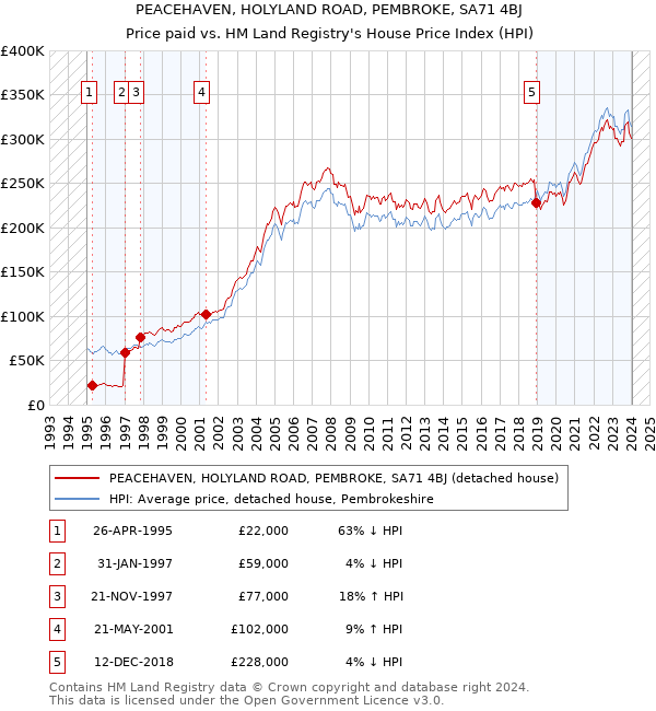 PEACEHAVEN, HOLYLAND ROAD, PEMBROKE, SA71 4BJ: Price paid vs HM Land Registry's House Price Index