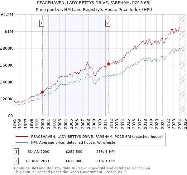 PEACEHAVEN, LADY BETTYS DRIVE, FAREHAM, PO15 6RJ: Price paid vs HM Land Registry's House Price Index