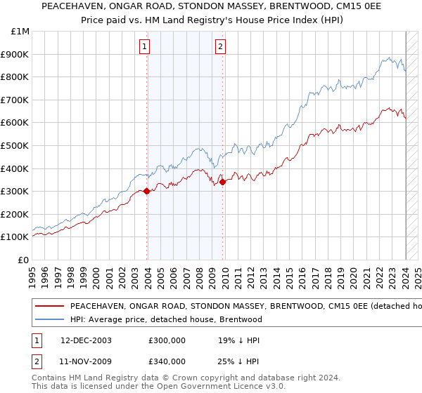 PEACEHAVEN, ONGAR ROAD, STONDON MASSEY, BRENTWOOD, CM15 0EE: Price paid vs HM Land Registry's House Price Index