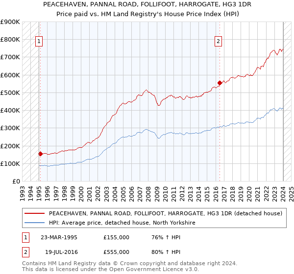 PEACEHAVEN, PANNAL ROAD, FOLLIFOOT, HARROGATE, HG3 1DR: Price paid vs HM Land Registry's House Price Index