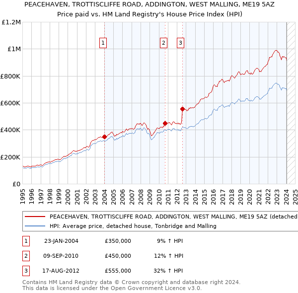PEACEHAVEN, TROTTISCLIFFE ROAD, ADDINGTON, WEST MALLING, ME19 5AZ: Price paid vs HM Land Registry's House Price Index