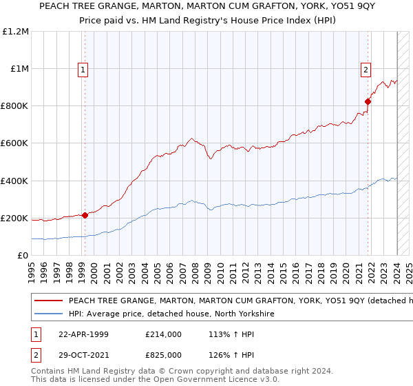 PEACH TREE GRANGE, MARTON, MARTON CUM GRAFTON, YORK, YO51 9QY: Price paid vs HM Land Registry's House Price Index