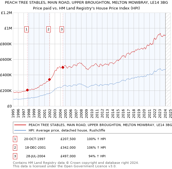 PEACH TREE STABLES, MAIN ROAD, UPPER BROUGHTON, MELTON MOWBRAY, LE14 3BG: Price paid vs HM Land Registry's House Price Index