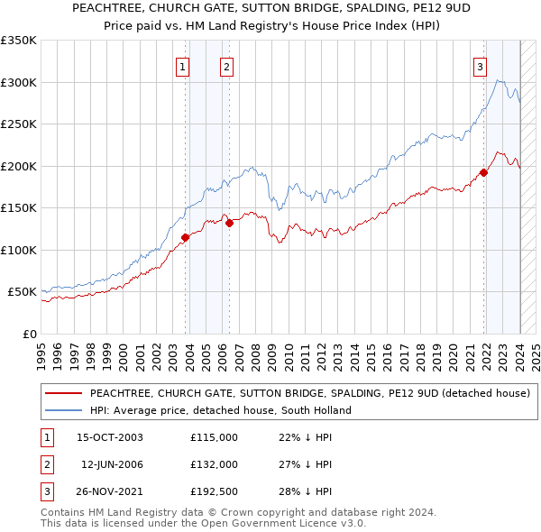 PEACHTREE, CHURCH GATE, SUTTON BRIDGE, SPALDING, PE12 9UD: Price paid vs HM Land Registry's House Price Index